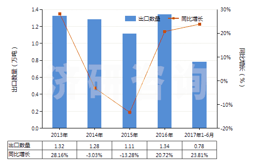 2013-2017年6月中國丙酸鹽和酯(HS29155090)出口量及增速統(tǒng)計